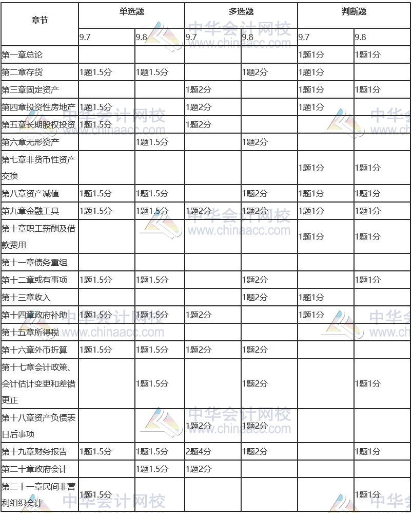 客觀題各章題型、題量和分值分布