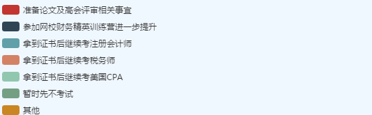 據(jù)調(diào)查顯示：2019年高會考試結(jié)束后過半考生是這樣打算的