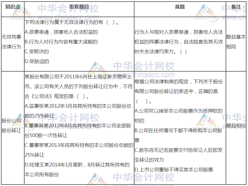 中級會計(jì)《經(jīng)濟(jì)法》試題與C位奪魁密卷題目分析報(bào)告