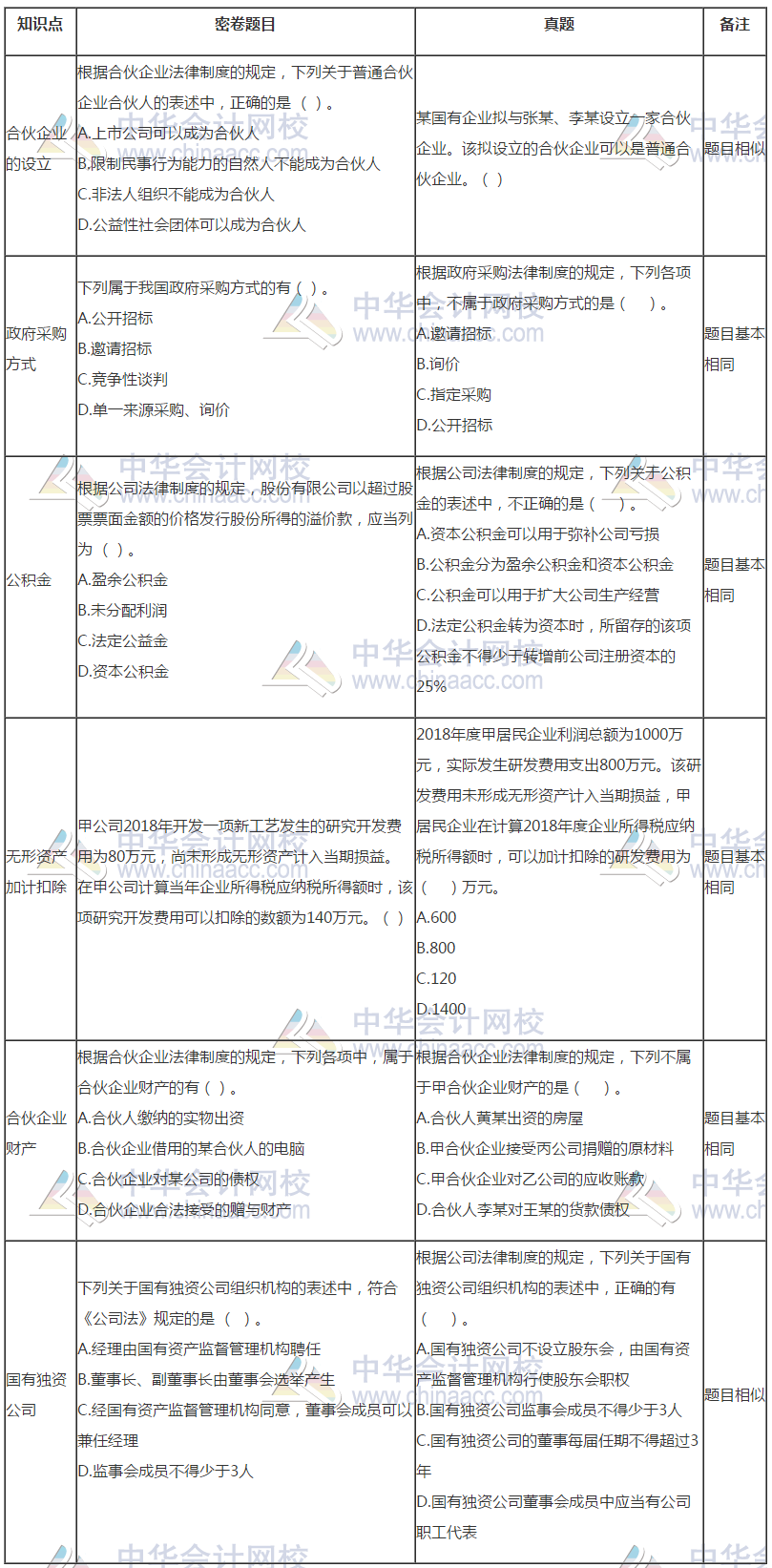 中級會計(jì)《經(jīng)濟(jì)法》試題與C位奪魁密卷題目分析報(bào)告