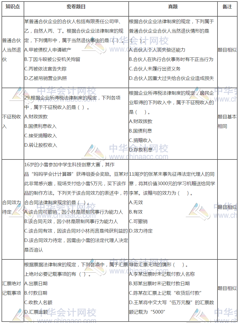 中級會計(jì)《經(jīng)濟(jì)法》試題與C位奪魁密卷題目分析報(bào)告