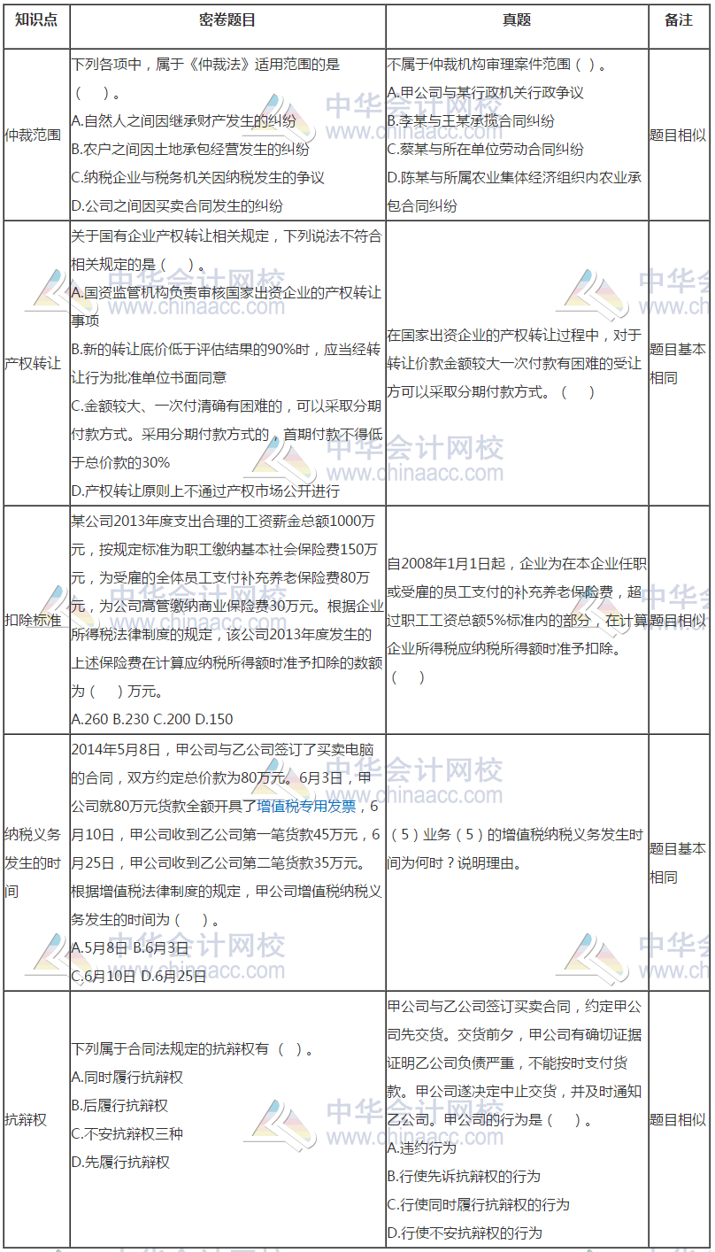 中級會計(jì)《經(jīng)濟(jì)法》試題與C位奪魁密卷題目分析報(bào)告