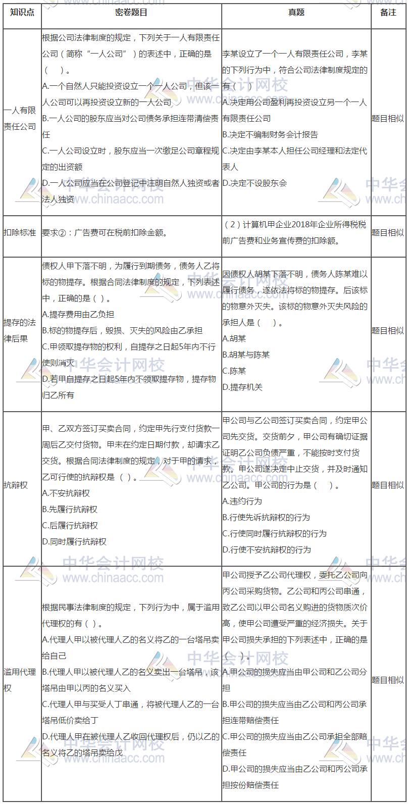 中級會計(jì)《經(jīng)濟(jì)法》試題與C位奪魁密卷題目分析報(bào)告