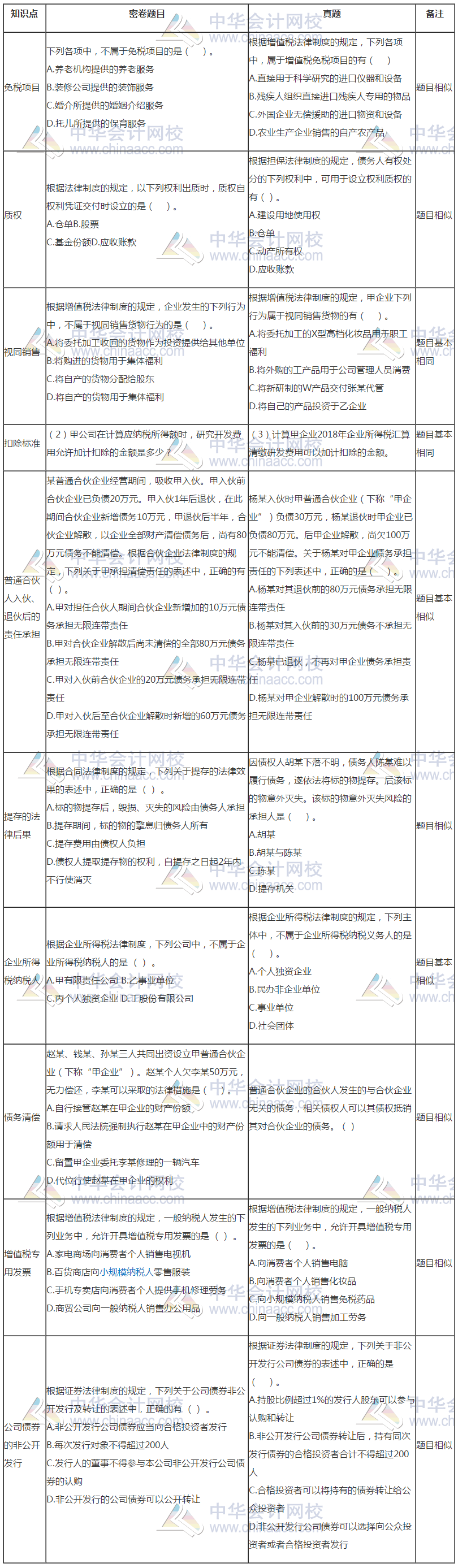 中級會計(jì)《經(jīng)濟(jì)法》試題與C位奪魁密卷題目分析報(bào)告