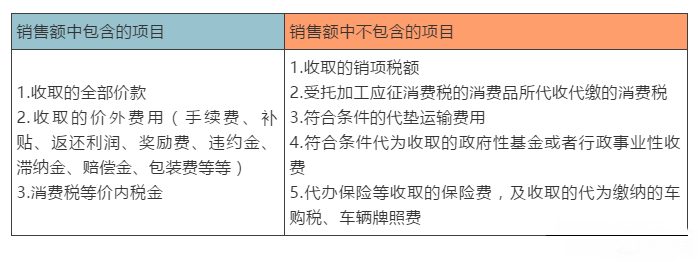 五種情形讀懂增值稅計(jì)稅依據(jù)