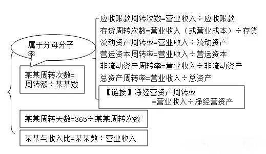 財務(wù)分析中的營運能力到底有什么用？指標(biāo)為什么用營業(yè)收入來除？