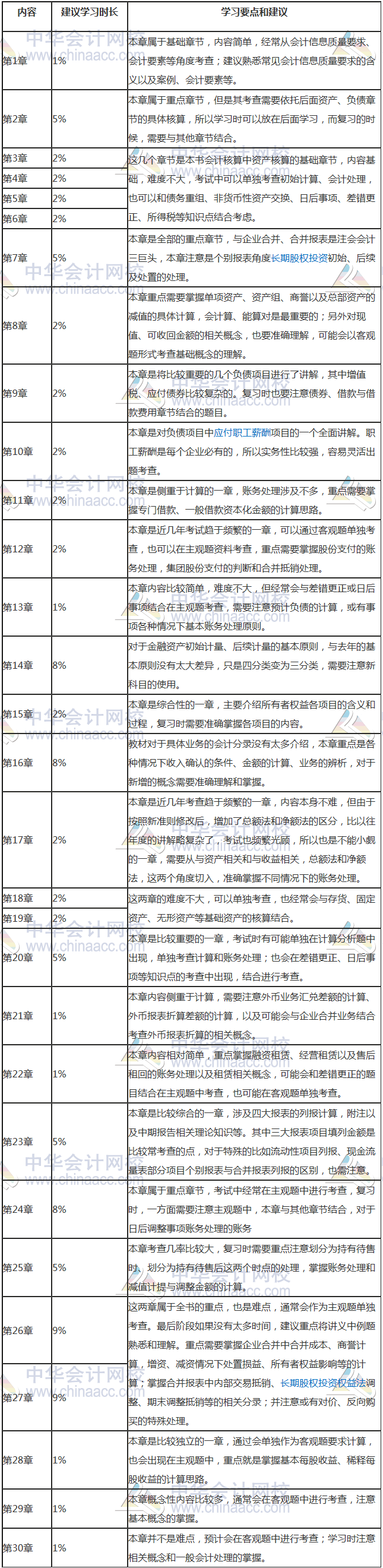 中級轉(zhuǎn)戰(zhàn)注會的學(xué)習方法和學(xué)習計劃