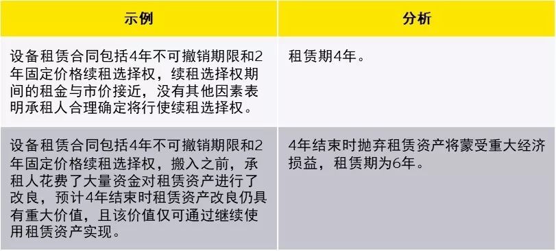 新租賃準(zhǔn)則下科目設(shè)置與使用，教你如何活用！