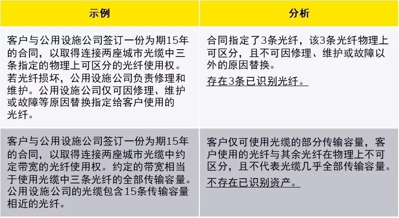 新租賃準(zhǔn)則下科目設(shè)置與使用，教你如何活用！