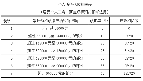 工資收入怎么扣繳個(gè)稅？