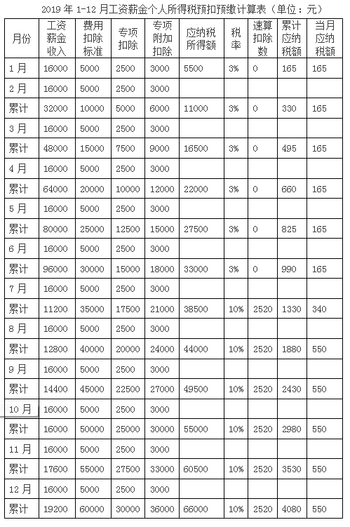 工資收入怎么扣繳個(gè)稅？