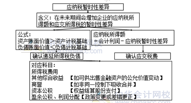 應納稅暫時性差異