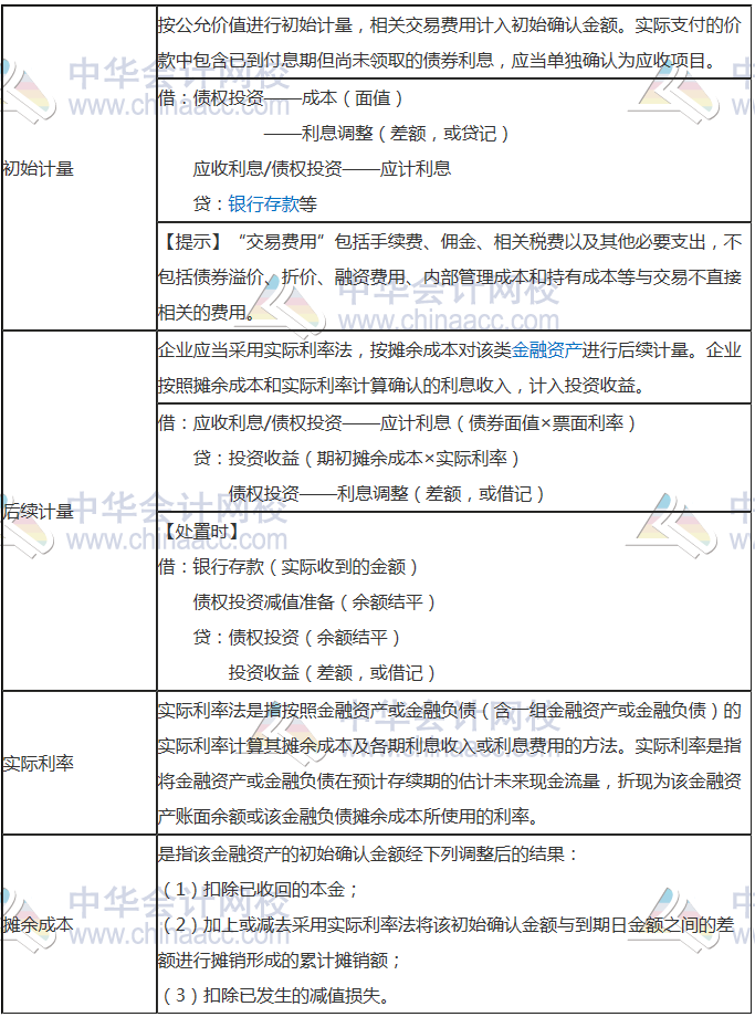 一、以攤余成本計(jì)量的金融資產(chǎn)