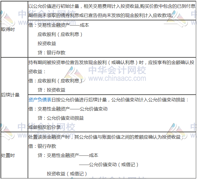 三、以公允價(jià)值計(jì)量且其變動(dòng)計(jì)入當(dāng)期損益的金融資產(chǎn)