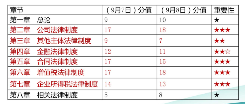 2019中級會計職稱經濟法考情分析