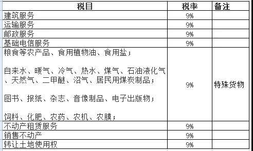 2019增值稅9%稅率適用項目大全！