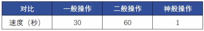 Excel要精通到什么地步，才不會被四大秒？