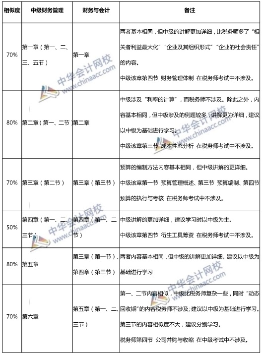 中級財務管理與稅務師對比