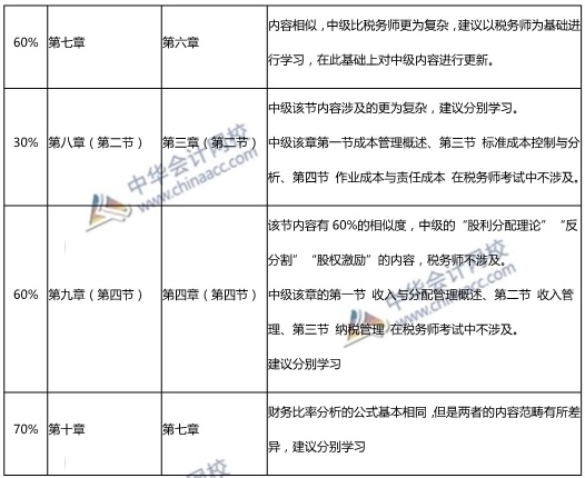 中級財務管理與稅務師對比