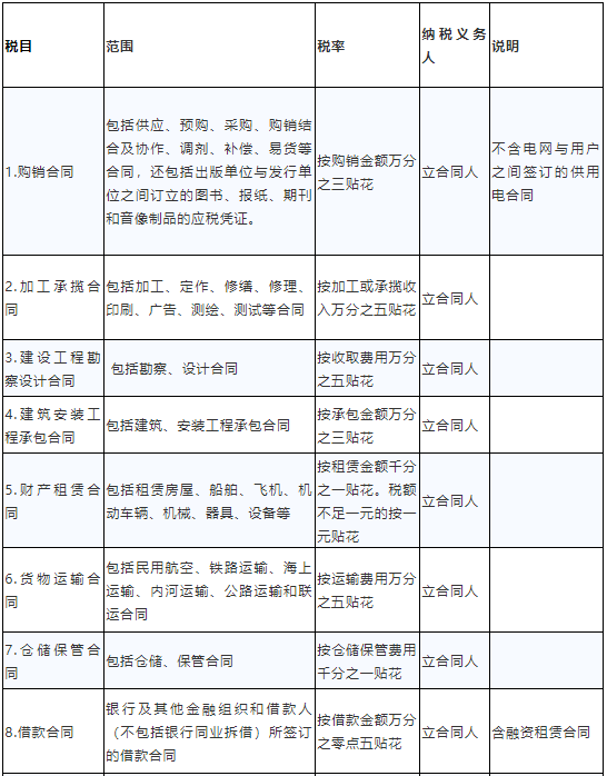 印花稅稅目表