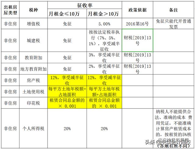 個(gè)人出租不動(dòng)產(chǎn)到底要交哪些稅費(fèi)？