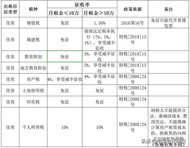 個(gè)人出租不動(dòng)產(chǎn)到底要交哪些稅費(fèi)？