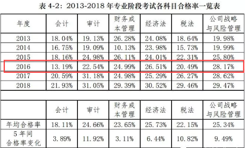 看了這篇注會(huì)經(jīng)驗(yàn)貼 我終于知道注會(huì)考前該干嘛了