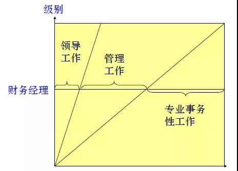 財務(wù)職場上，真正優(yōu)秀的財務(wù)經(jīng)理都做到了這些！