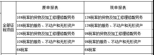 收到舊稅率的發(fā)票，會(huì)計(jì)怎么申報(bào)？