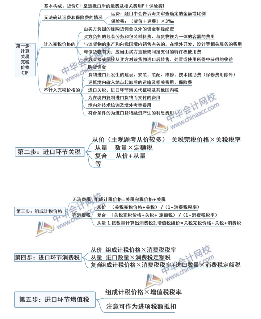 注會(huì)稅法中怎么算進(jìn)口關(guān)稅？你知道不？