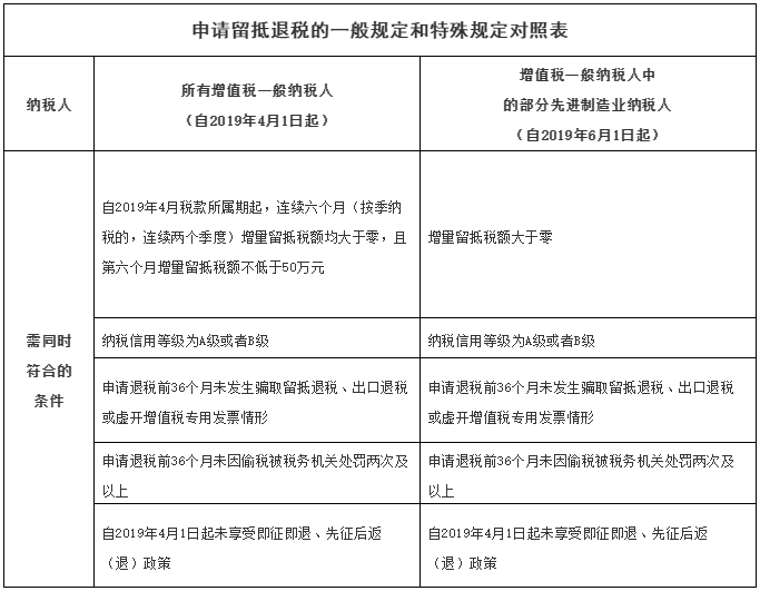 增量留抵稅額是什么意思？符合條件的納稅人如何申請(qǐng)留抵退稅？ 