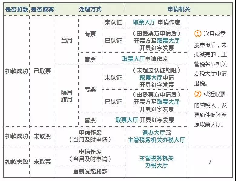 代開發(fā)票熱點(diǎn)問題匯總 您想知道的都在這里！