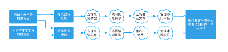 浙江省會計繼續(xù)教育學分取得方式