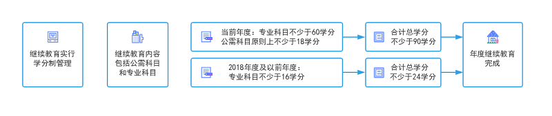 浙江省會計繼續(xù)教育完成條件