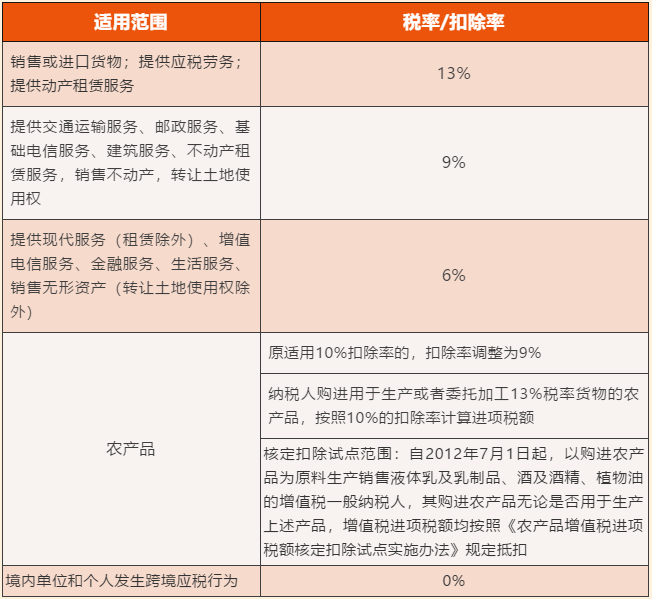 增值稅稅率、扣除率和退稅率，你分得清嗎？