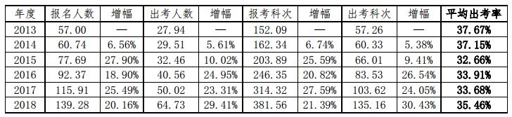 注會(huì)出考率