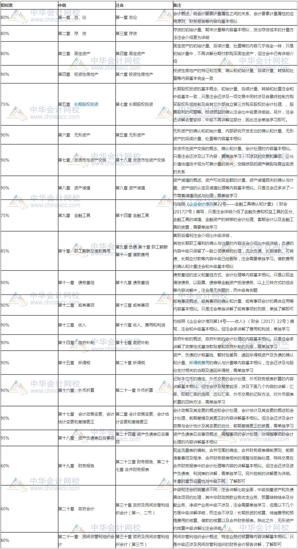 考完注會會計報中級實務一次直達 無需大量時間備考太劃算！