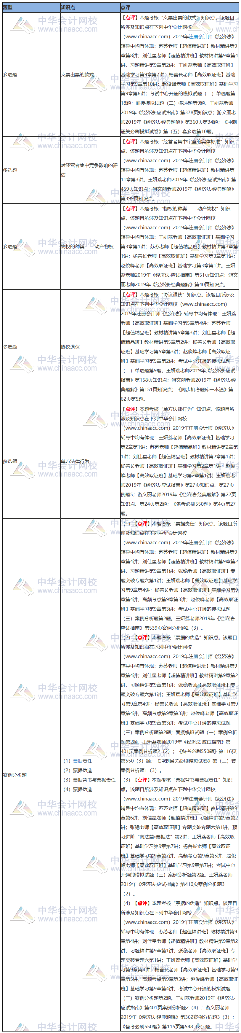 2019年注冊會計師《經(jīng)濟法》試題涉及考點總結(jié)