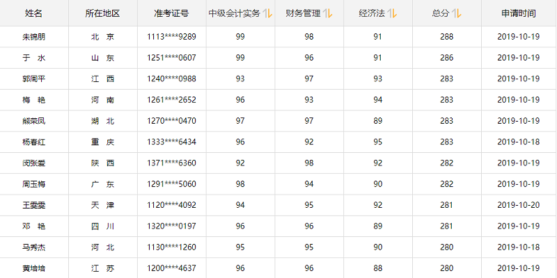 中級會(huì)計(jì)考試高分學(xué)員榜單