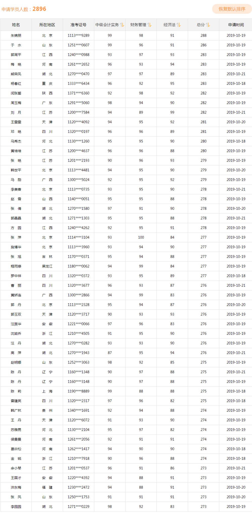 同樣是備考中級會計、他們咋能考滿分呢？！