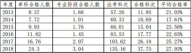 注會人數(shù)逐年增加 考試會變難？