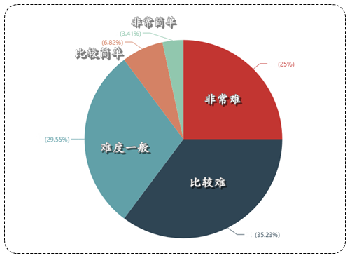 注冊會計師經(jīng)濟(jì)法難度