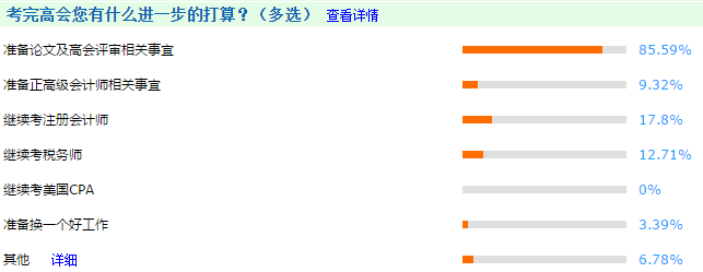 考完高會(huì)后85.59%的人開(kāi)始準(zhǔn)備這件大事！