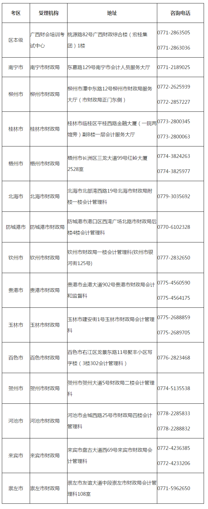 廣西2019年高會成績復核及報考資格審核通知