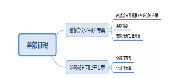 差額征稅怎么開票？