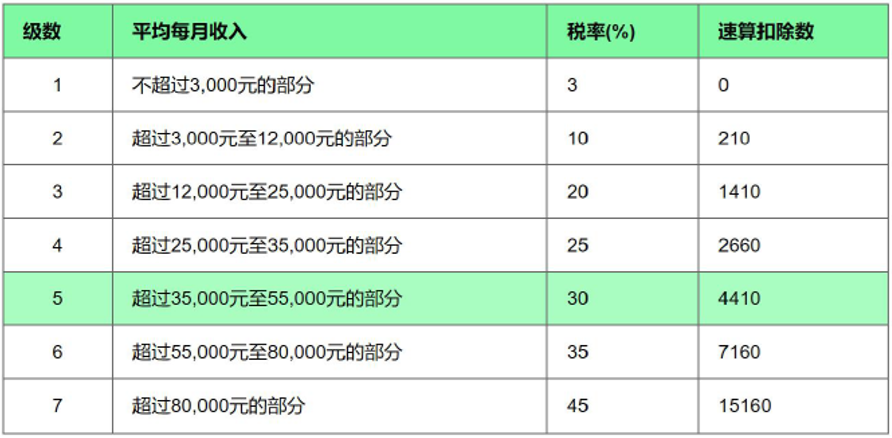 新個稅下的年終獎如何繳納個人所得稅？