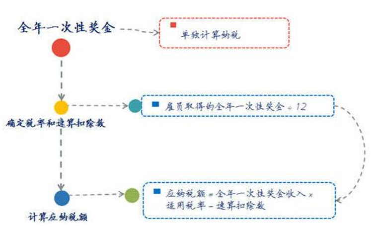 新個稅下的年終獎如何繳納個人所得稅？