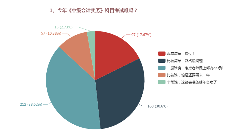 大數(shù)據(jù)告訴你：中級(jí)會(huì)計(jì)師考試中到底哪科是最難的？