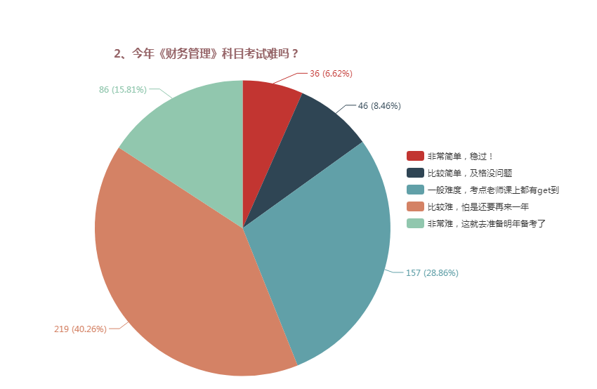 大數(shù)據(jù)告訴你：中級(jí)會(huì)計(jì)師考試中到底哪科是最難的？