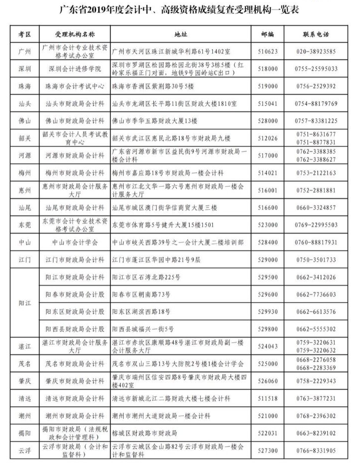 廣東2019年中級會計考試成績復核